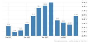 inflation rate in pakistan